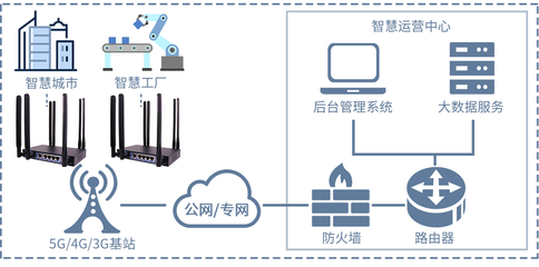5G CPE 开启智能电网高效、可靠与智能的新篇章
